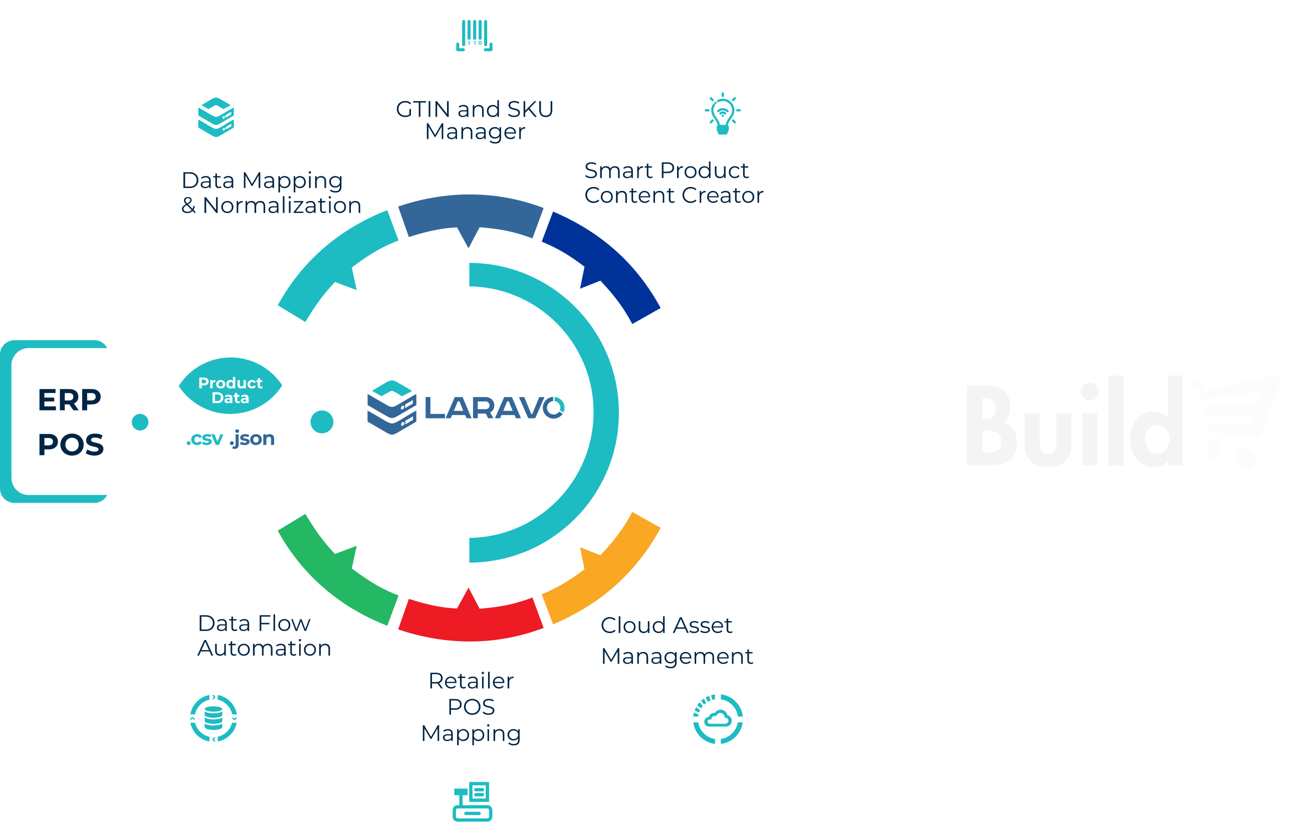 Effortlessly Map Your PRODUCT DATA WITH LARAVO